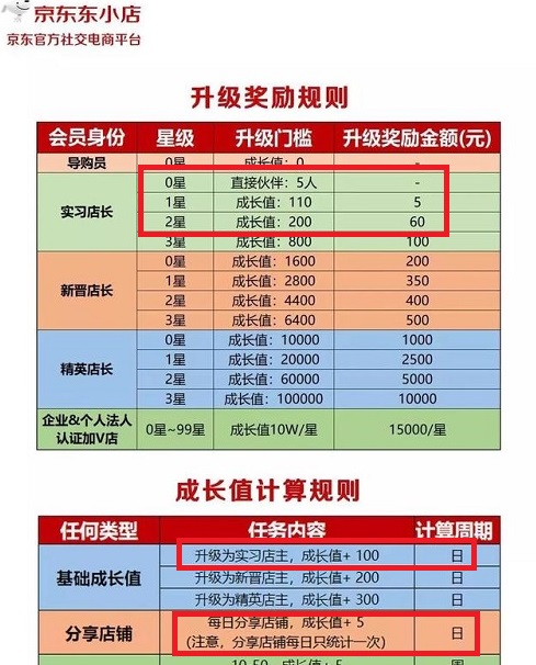 东小店奖励