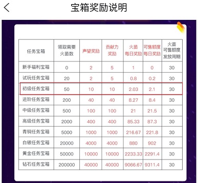 宝箱奖励 宝箱奖励
